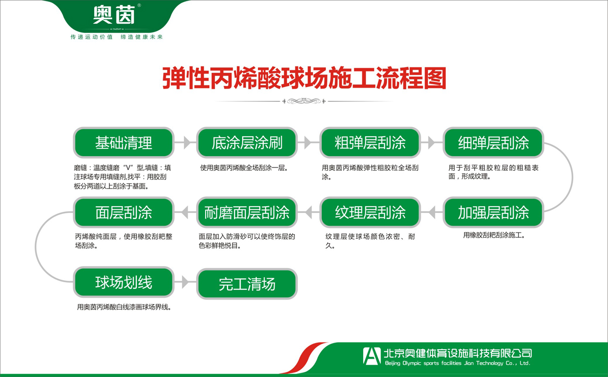 彈性丙烯酸網(wǎng)球場施工工藝流程圖