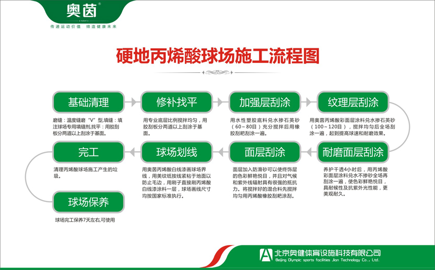 丙烯酸網(wǎng)球場施工工藝流程